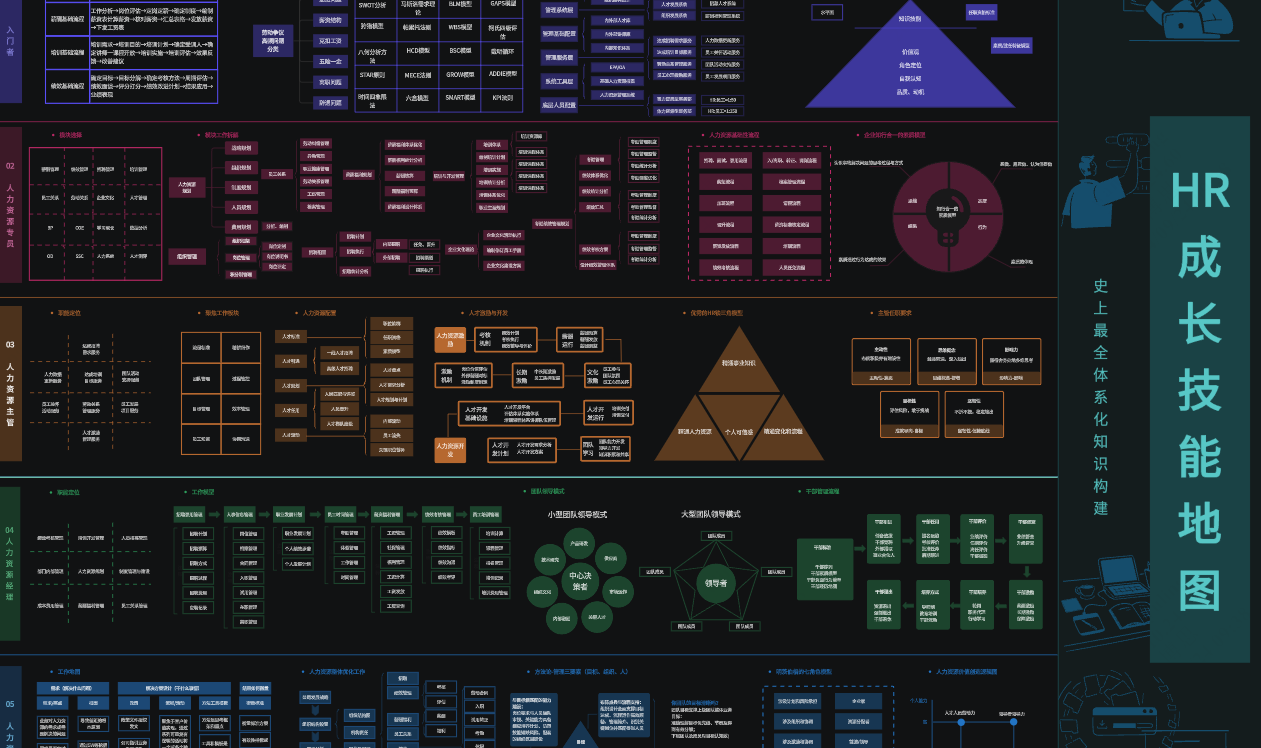 HR成长技能地图