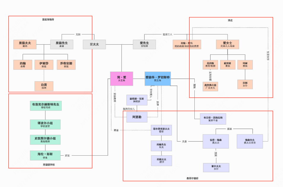 《简爱》人物关系图