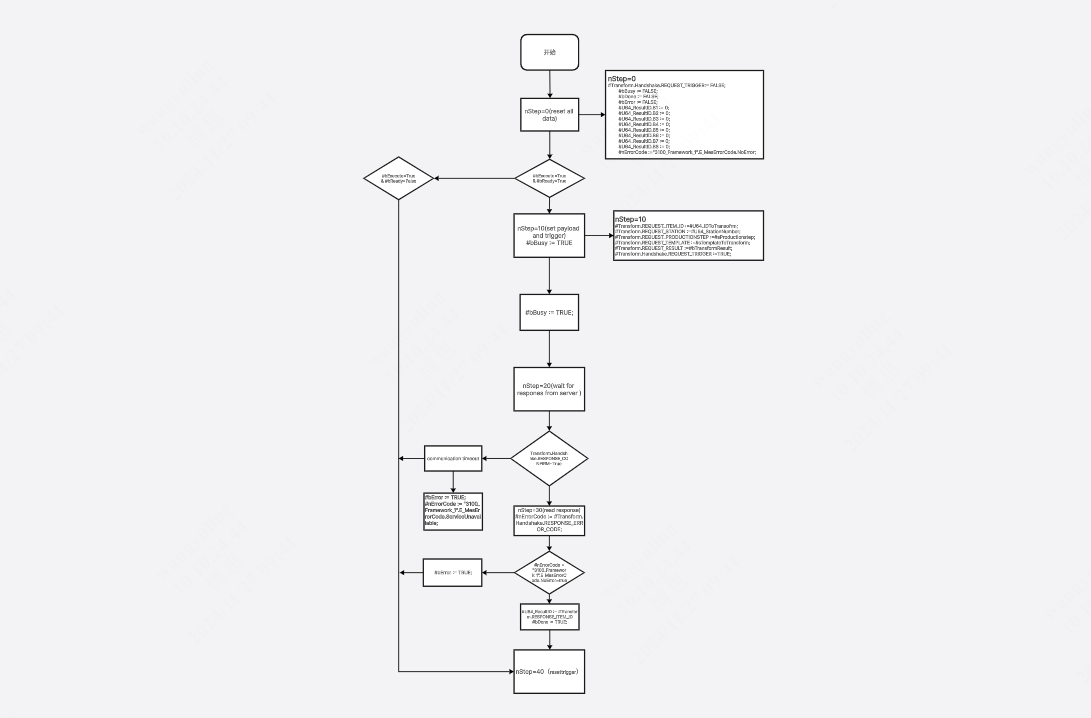 CANPRODUCEDMC程序流程图