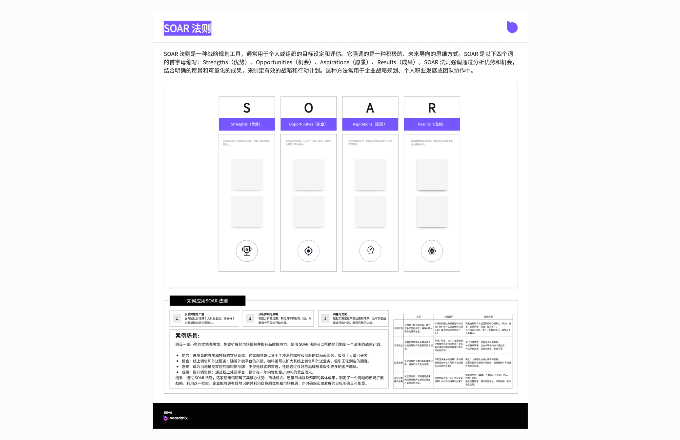 SOAR 法则