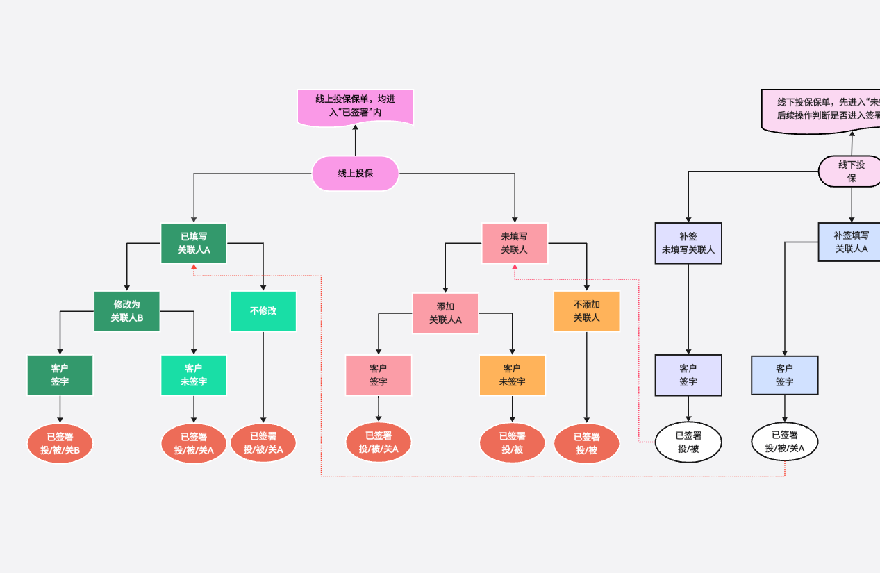 京福欣享健康服务关联人添加/变更流程指南