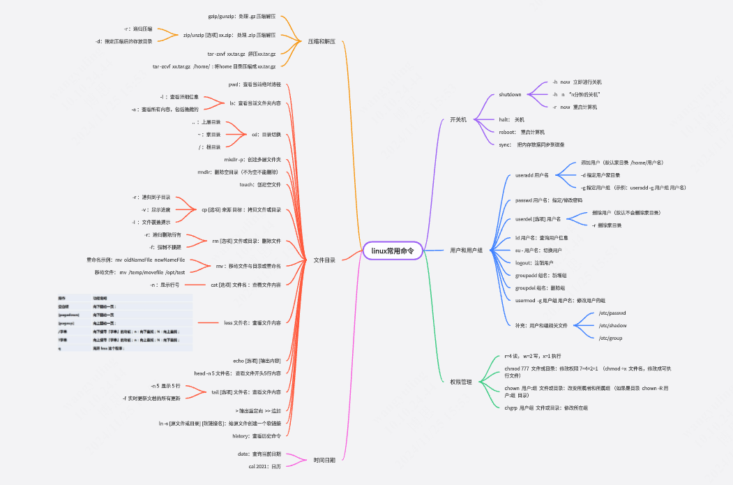 linux常用命令思维导图