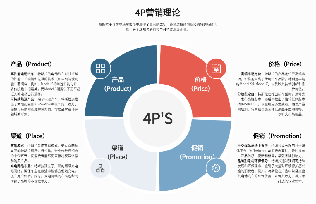 4P营销理论应用案例：特斯拉