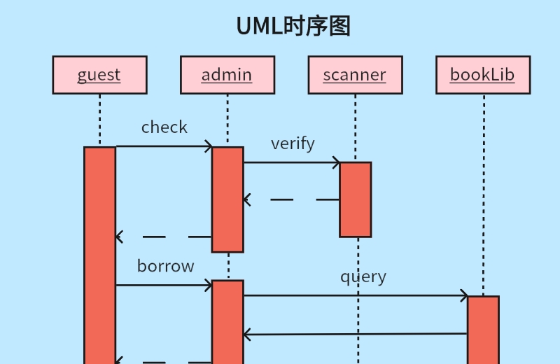 UML时序图