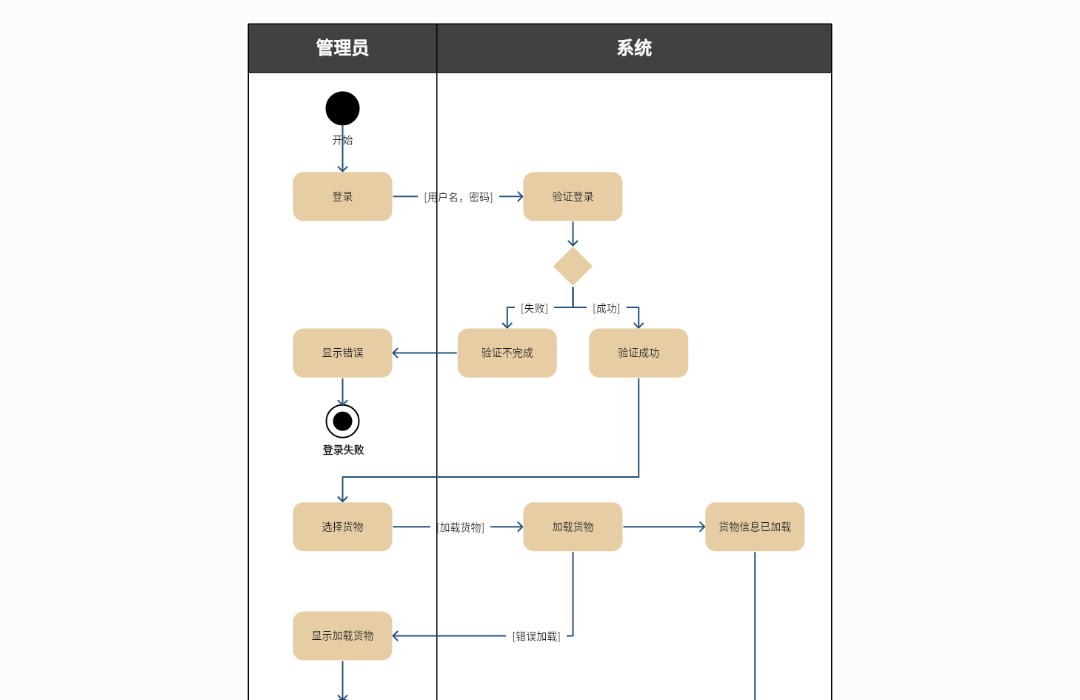货物管理系统UML活动图
