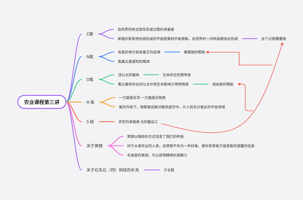 农业课程第三讲 关于碳氮氧氢硫