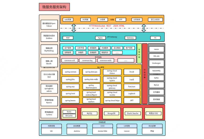 SpringCloud微服务架构