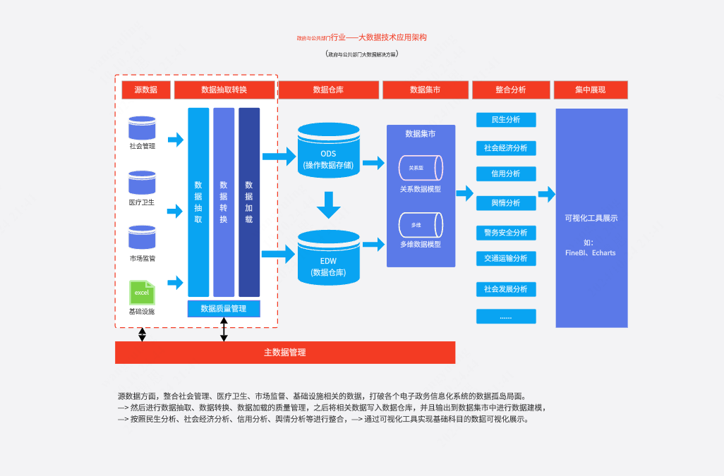 数据分析之政府与公共部门行业大数据技术应用架构