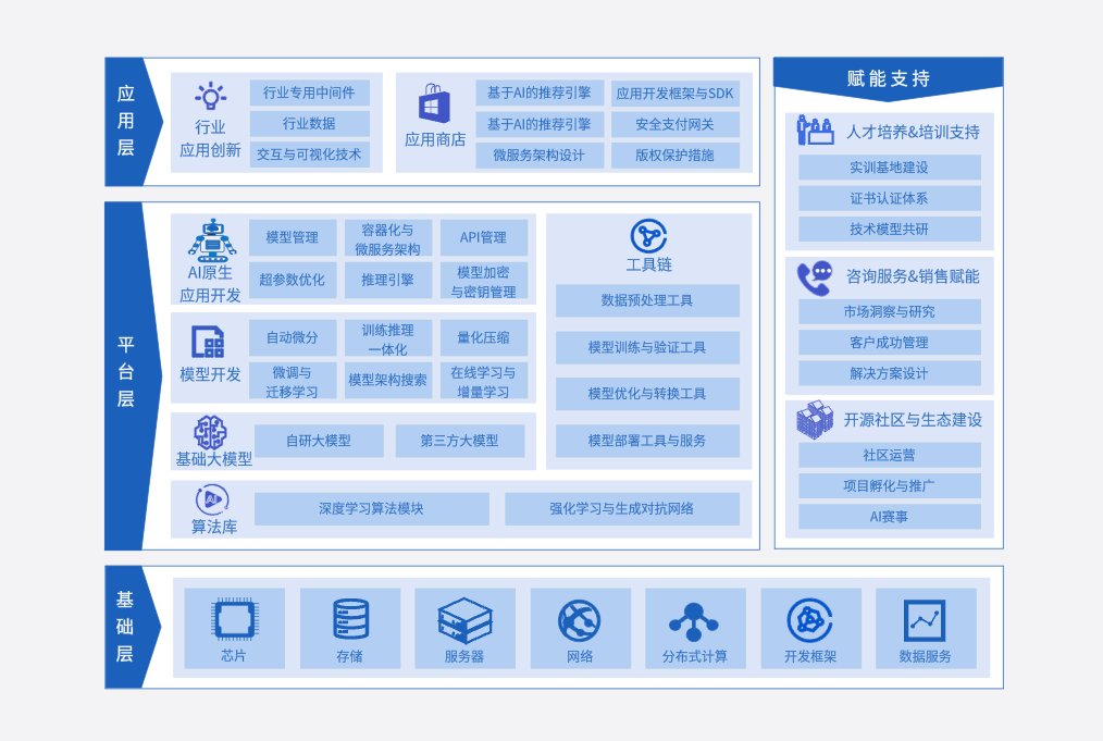 AI原生应用生态能力全景图