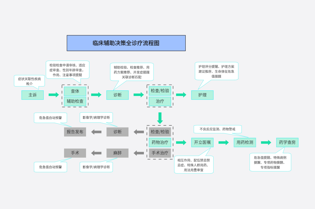 临床辅助决策全诊疗流程图