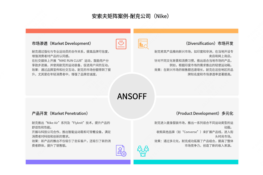 安索夫矩阵案例-耐克公司（Nike）