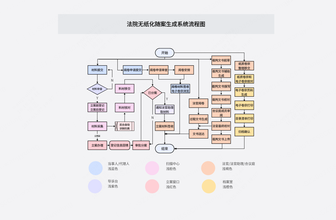 法院无纸化随案生成系统流程图