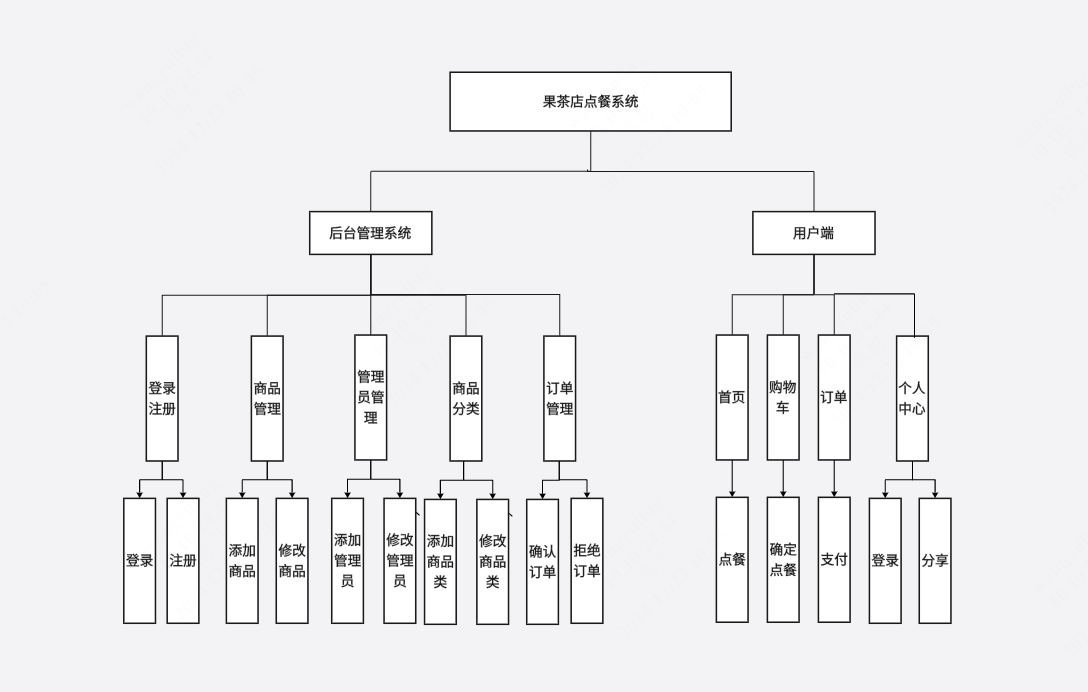 奶茶管理系统功能模块图