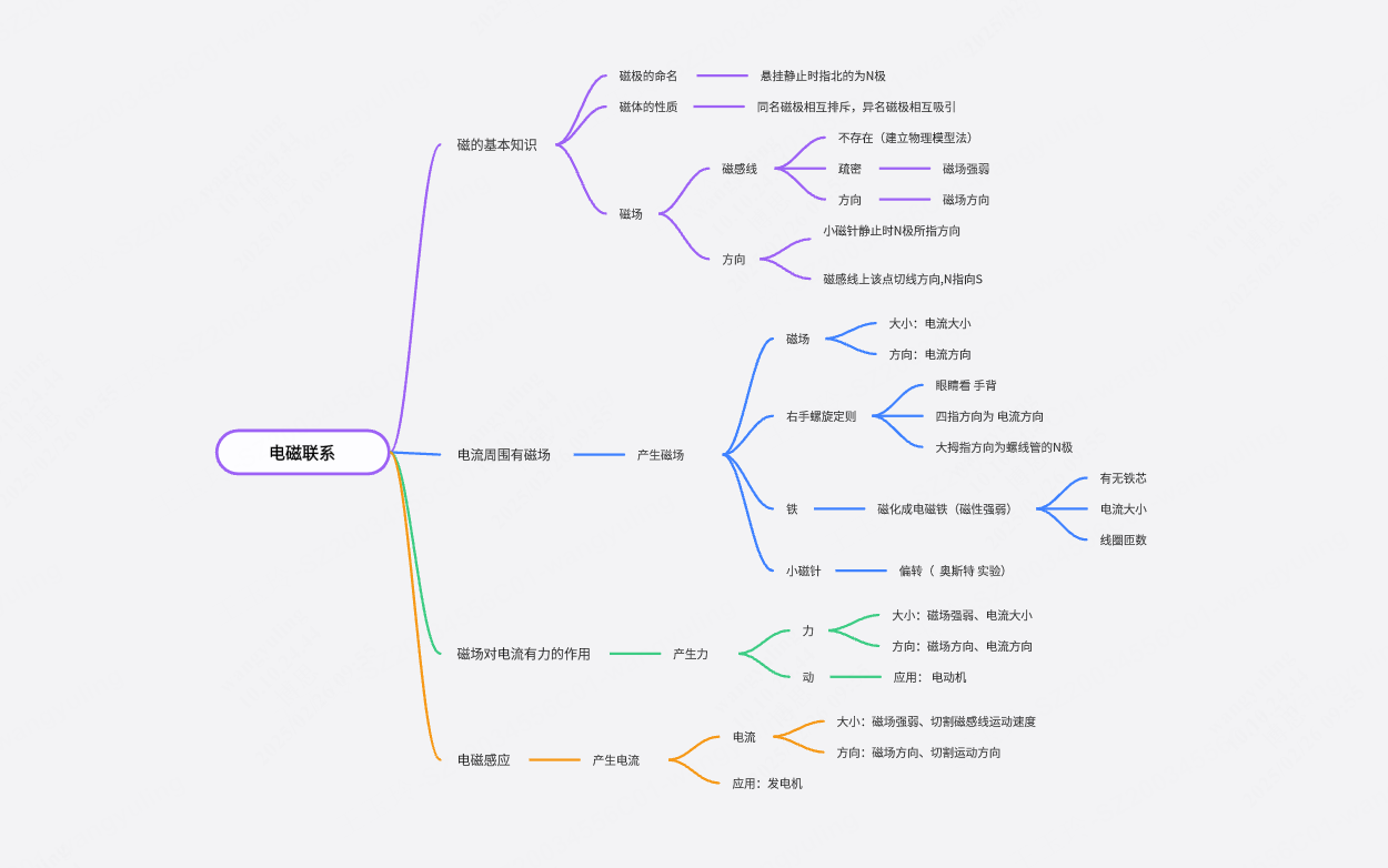 初中物理-电磁联系思维导图