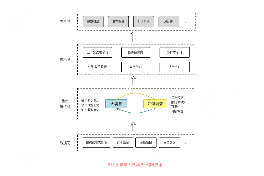 知识图谱与大模型统一构建技术