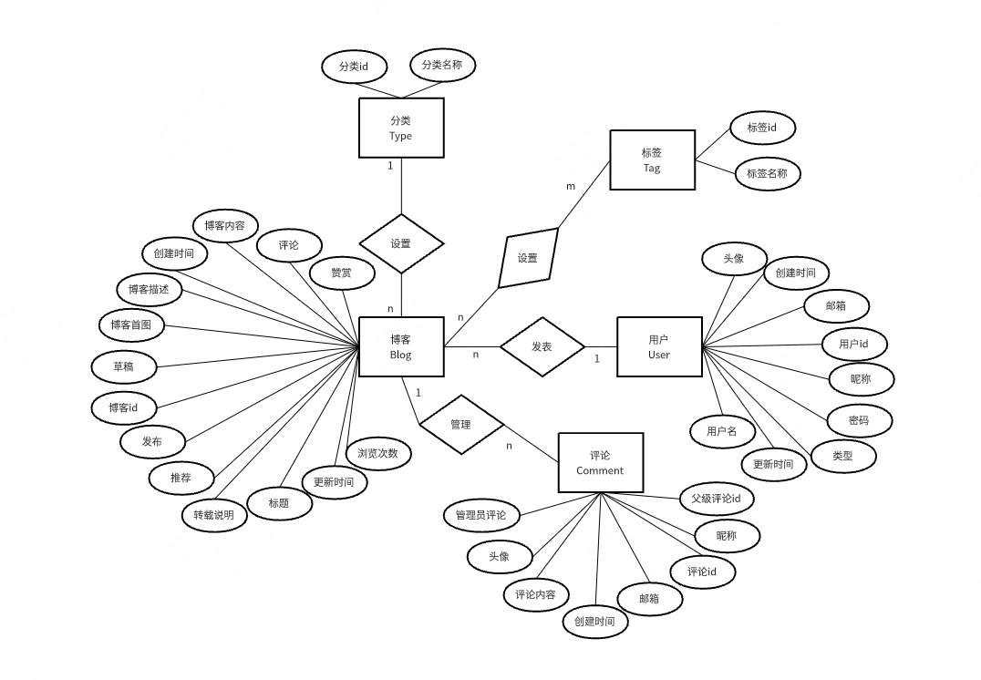 毕设之个人博客系统ER图
