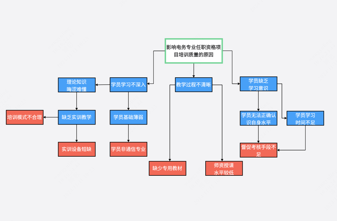 提升电务专业任职资格项目培训质量的原因