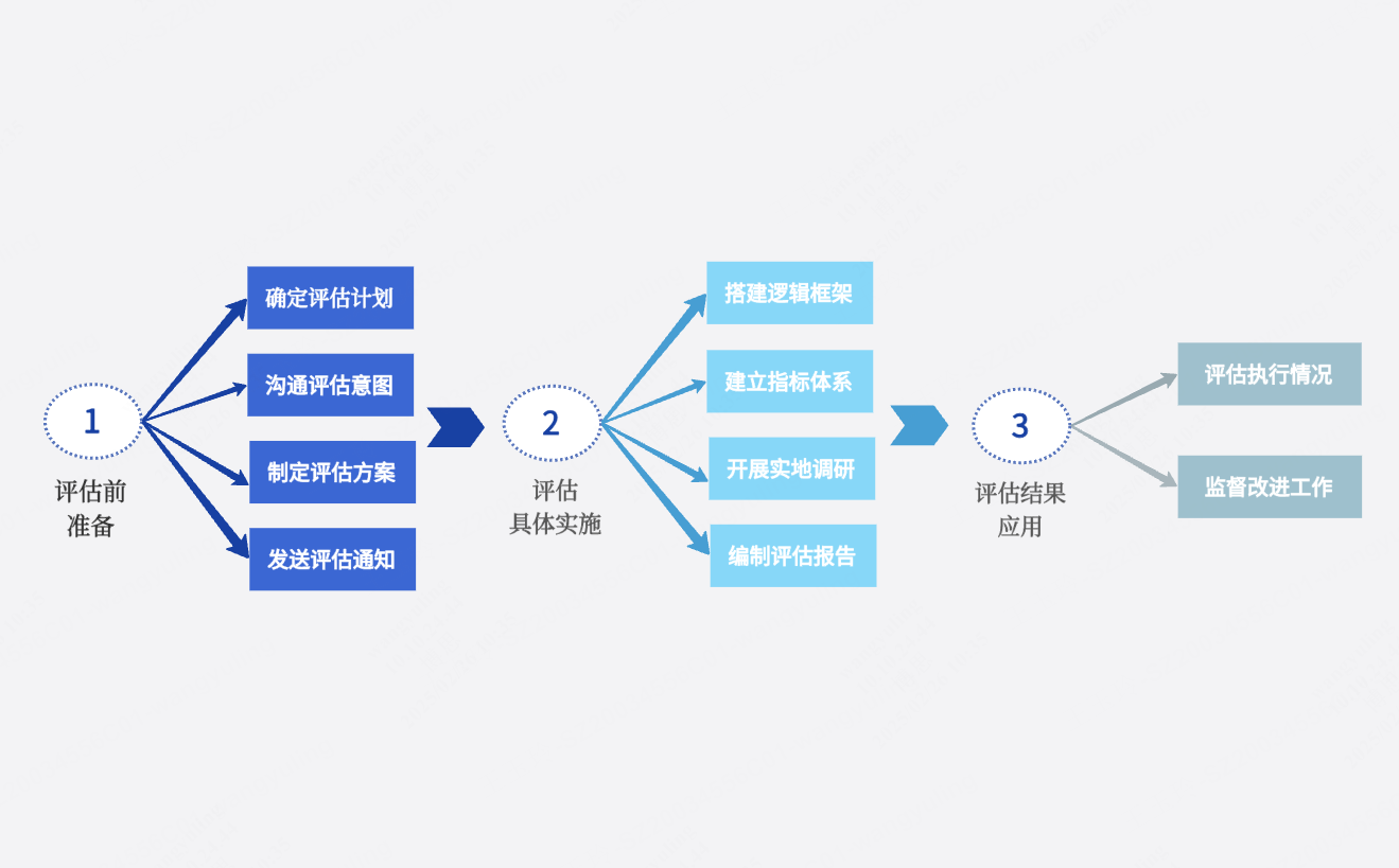 横向多阶段评估流程图