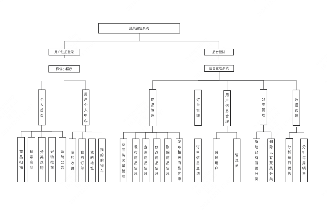 蔬菜销售系统功能模块层次图