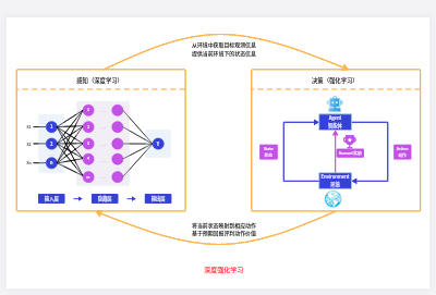 深度强化学习模型