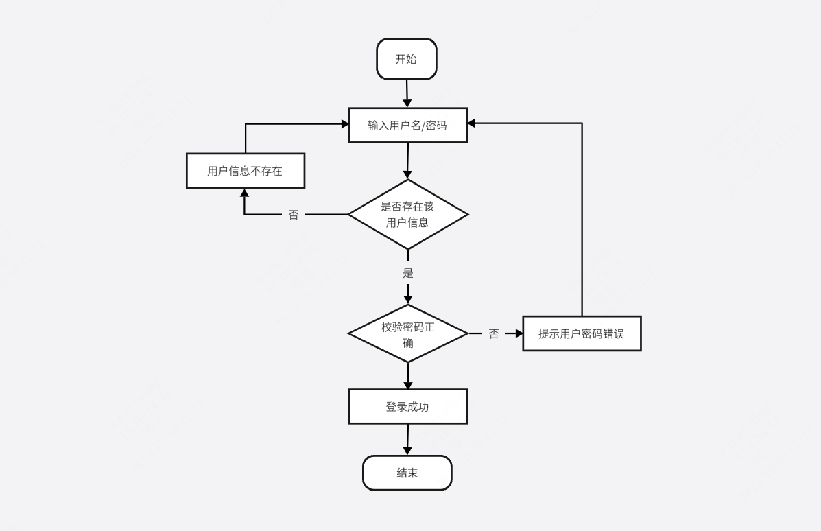 软件开发用户登录流程图