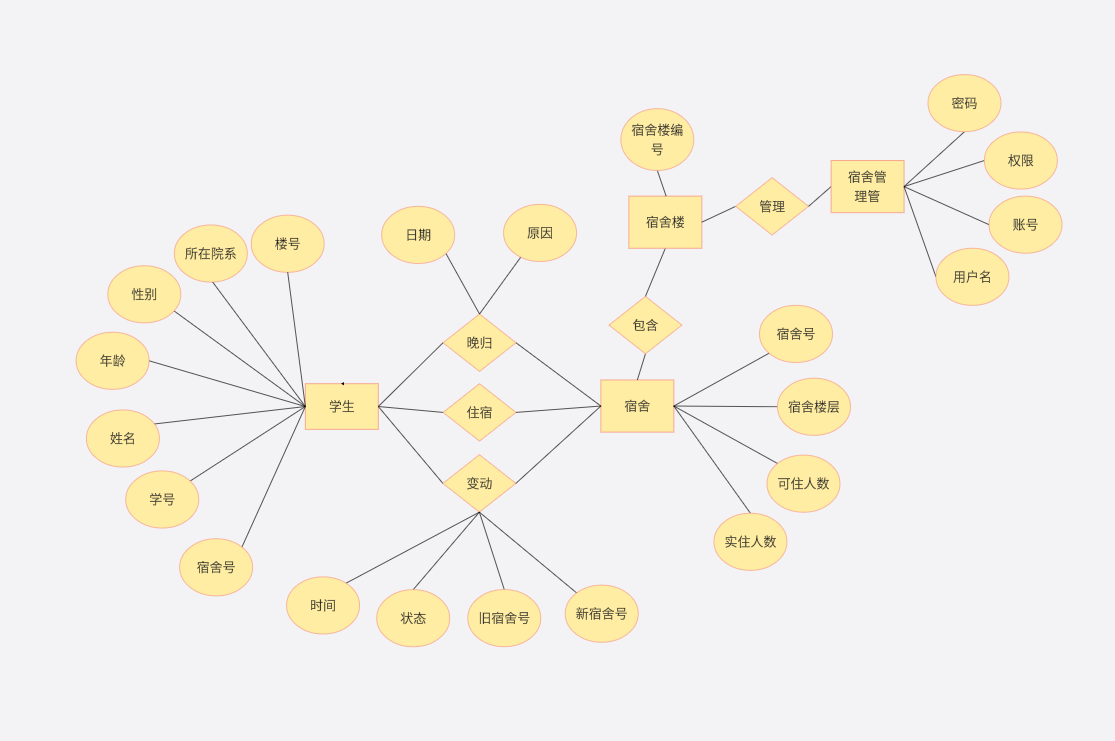 学生宿舍管理系统ER图