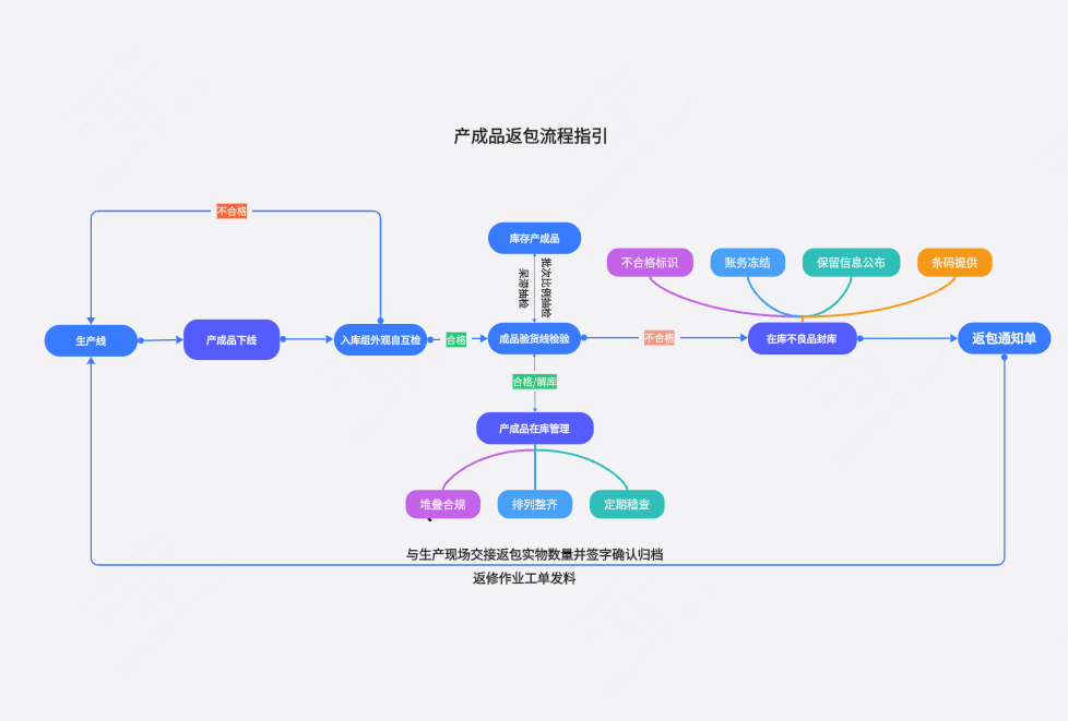 制造业返包流程流程图