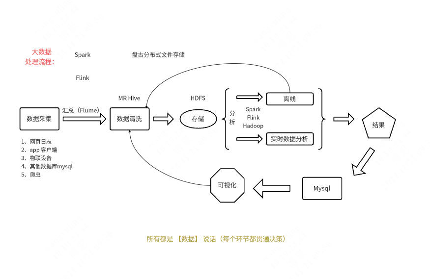 流程图-大数据处理流程