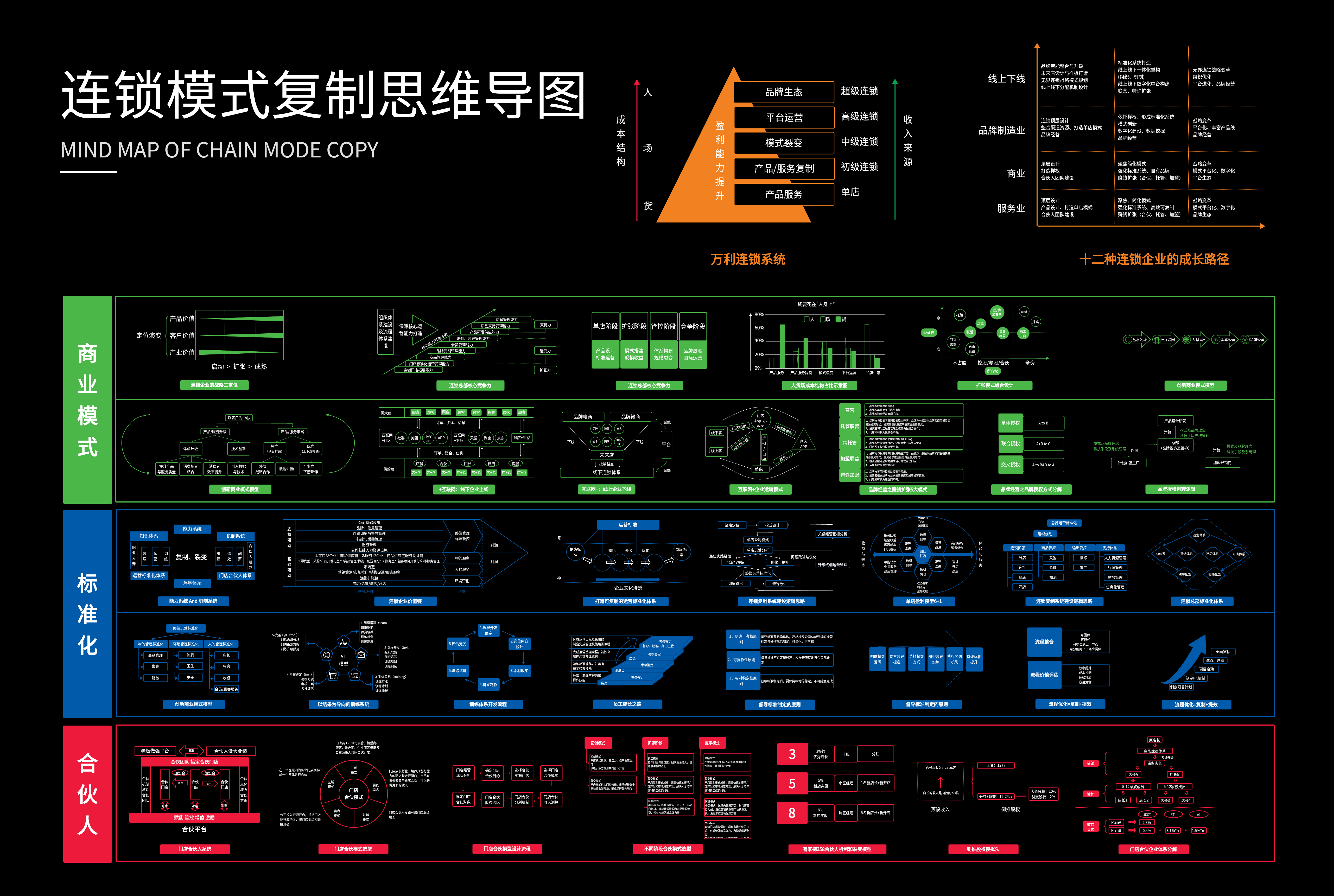 连锁模式复制思维导图