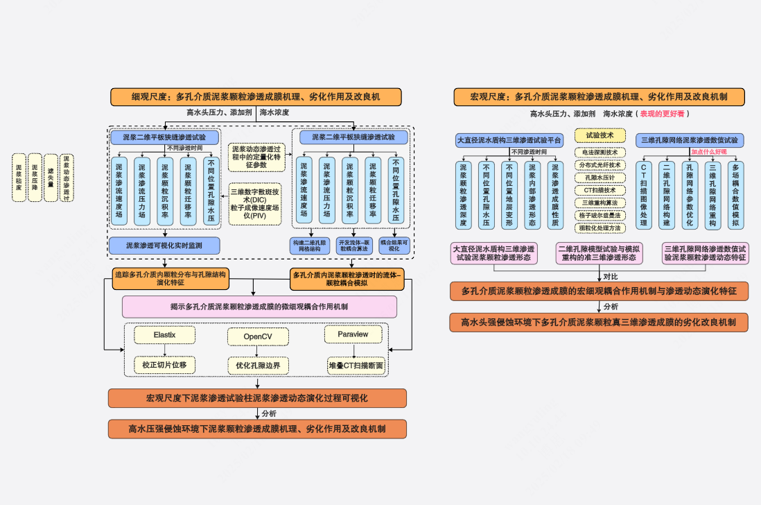 多孔介质领域研究技术路线图