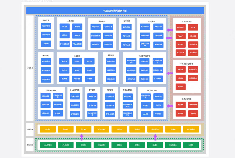 保险核心系统功能架构图