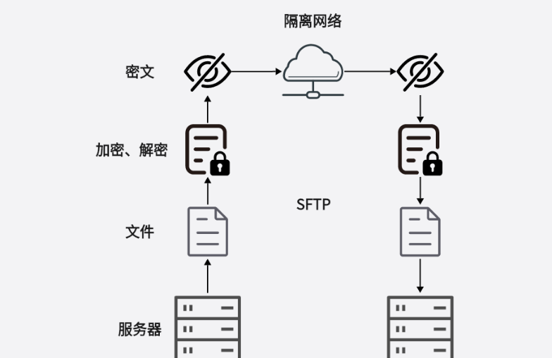 SFTP协议进行文件交换的架构图