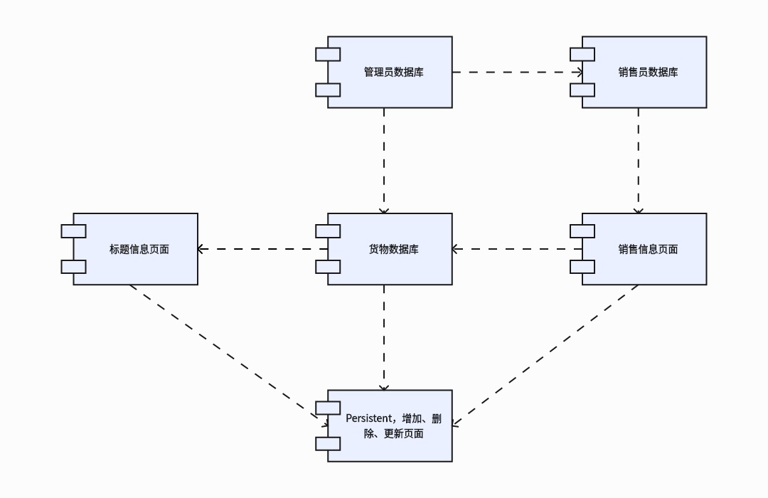 货物管理UML组件图