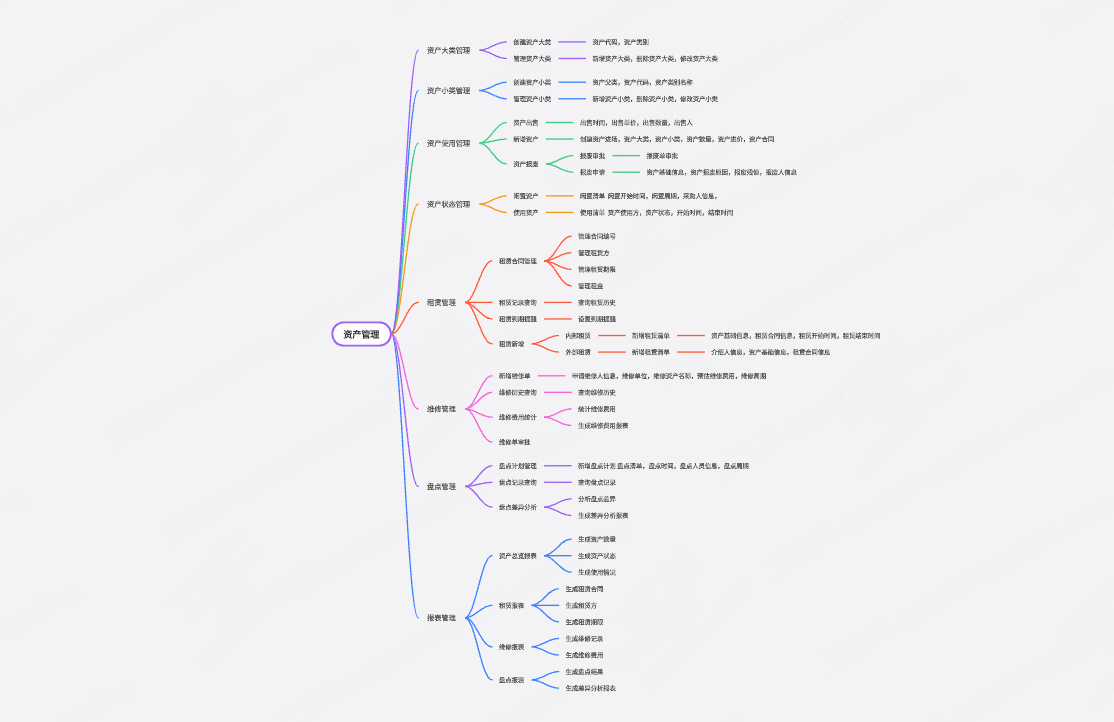 资产管理思维导图