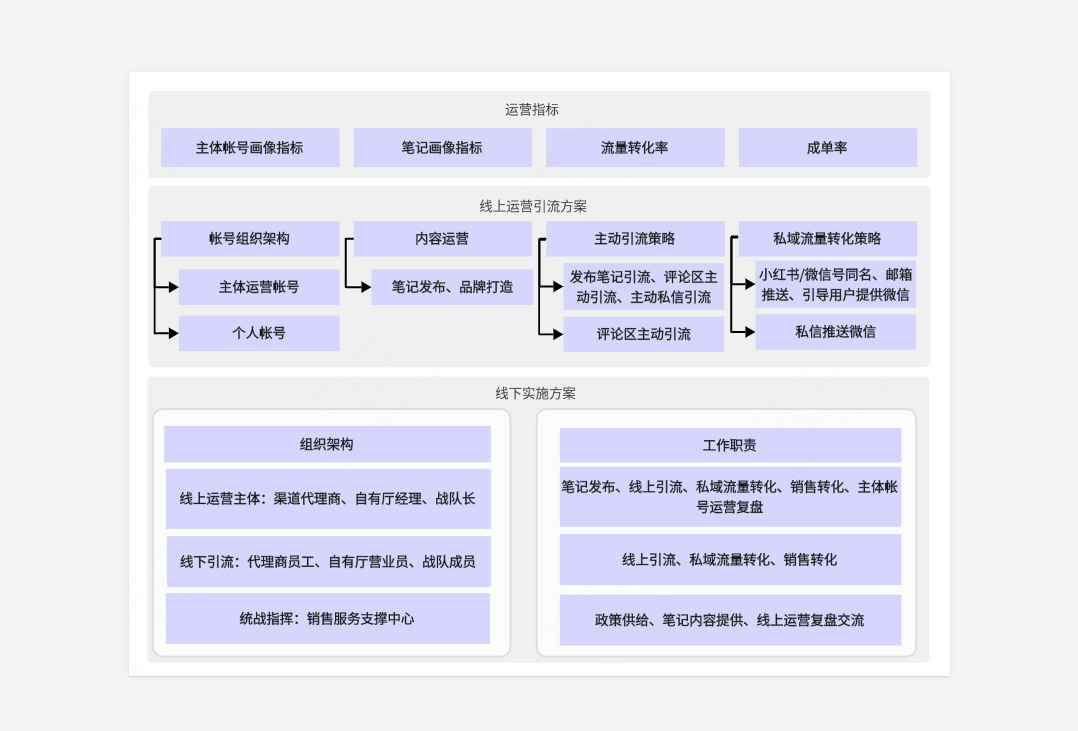 线上运营到实体组织管理架构图