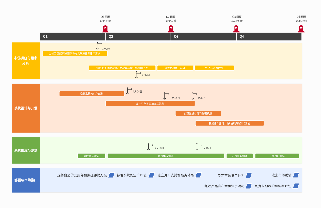 智能健康系统技术路线图