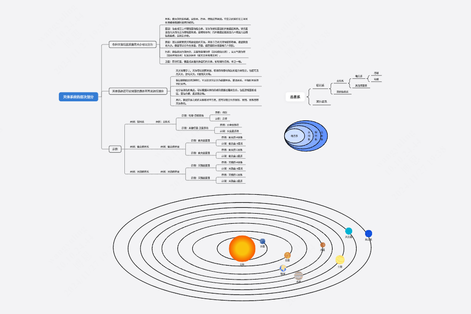 天体系统的层次结构图