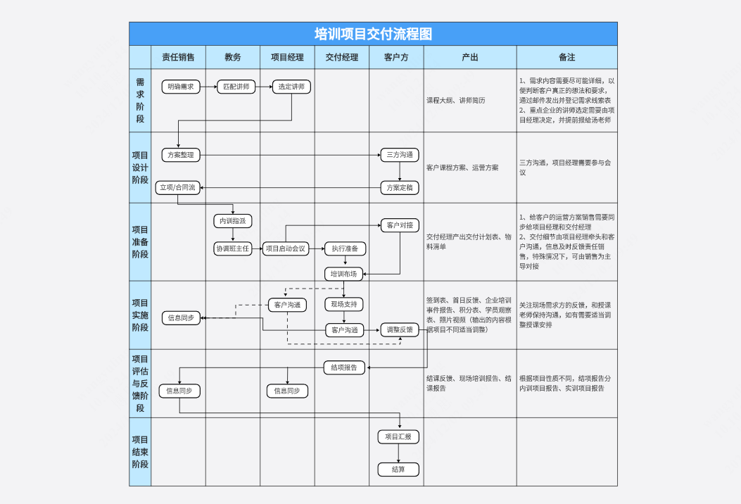 培训项目交付流程图