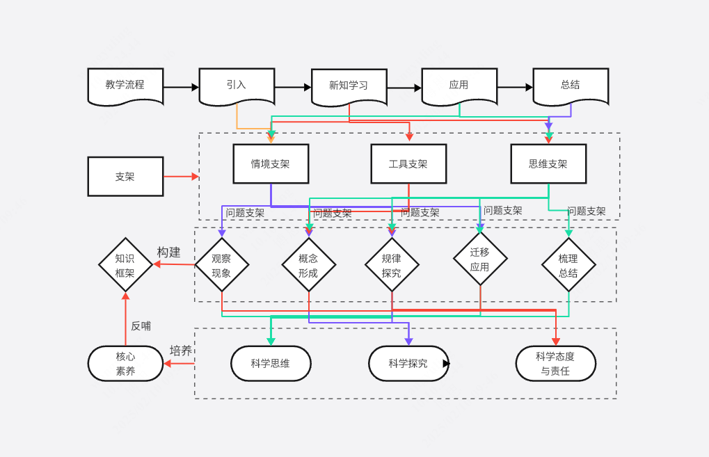 双主线支架式教学模式