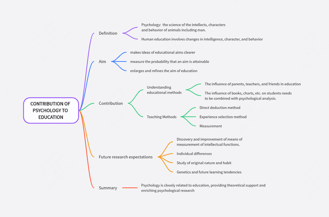 contribution of psychology to education