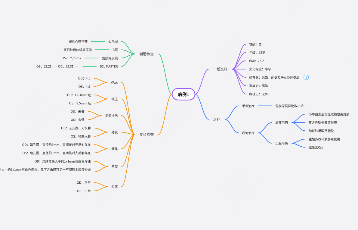 眼科病例思维导图