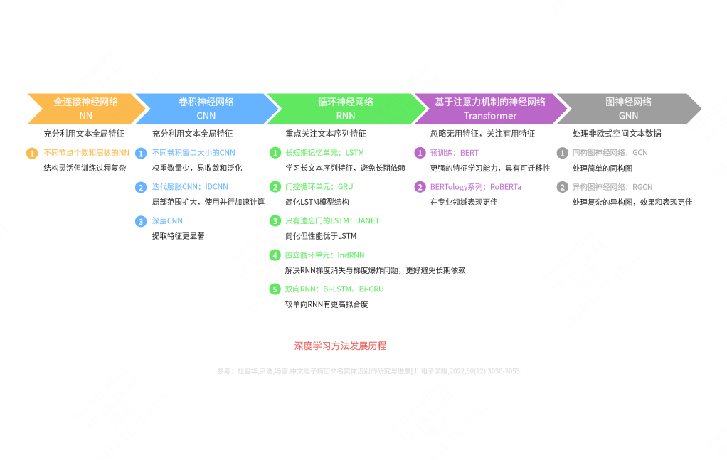 深度学习方法发展历程