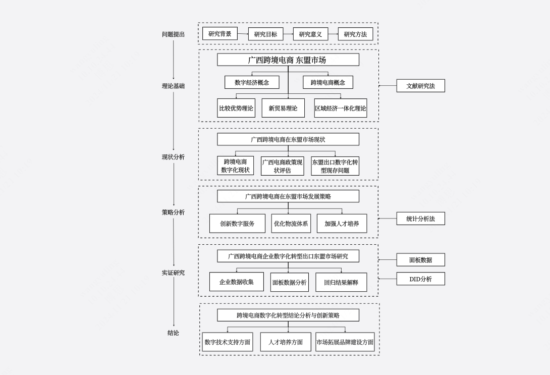 跨境电商数字化转型论文技术路线图