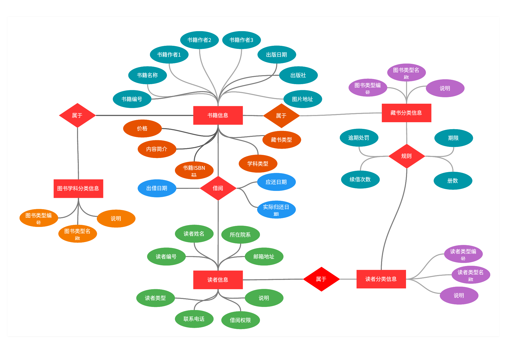 图书馆ER图案例模版_图书ER图模板_实体联系图_ER图精品案例_ER图