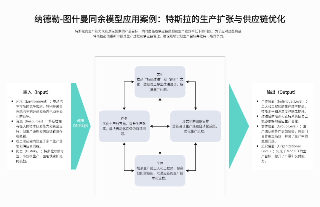 纳德勒-图什曼同余模型应用案例：特斯拉的生产扩张与供应链优化