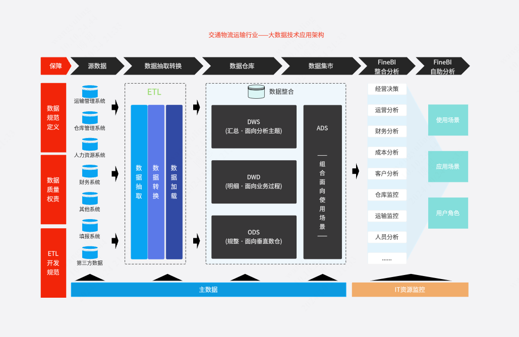 数据分析之交通物流运输行业-大数据技术应用架构