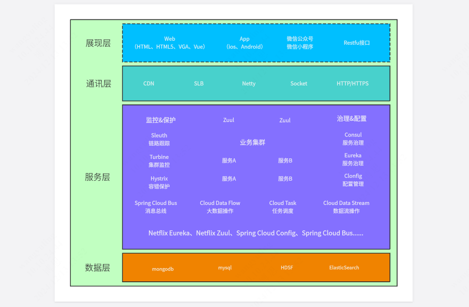 系统架构通用模版