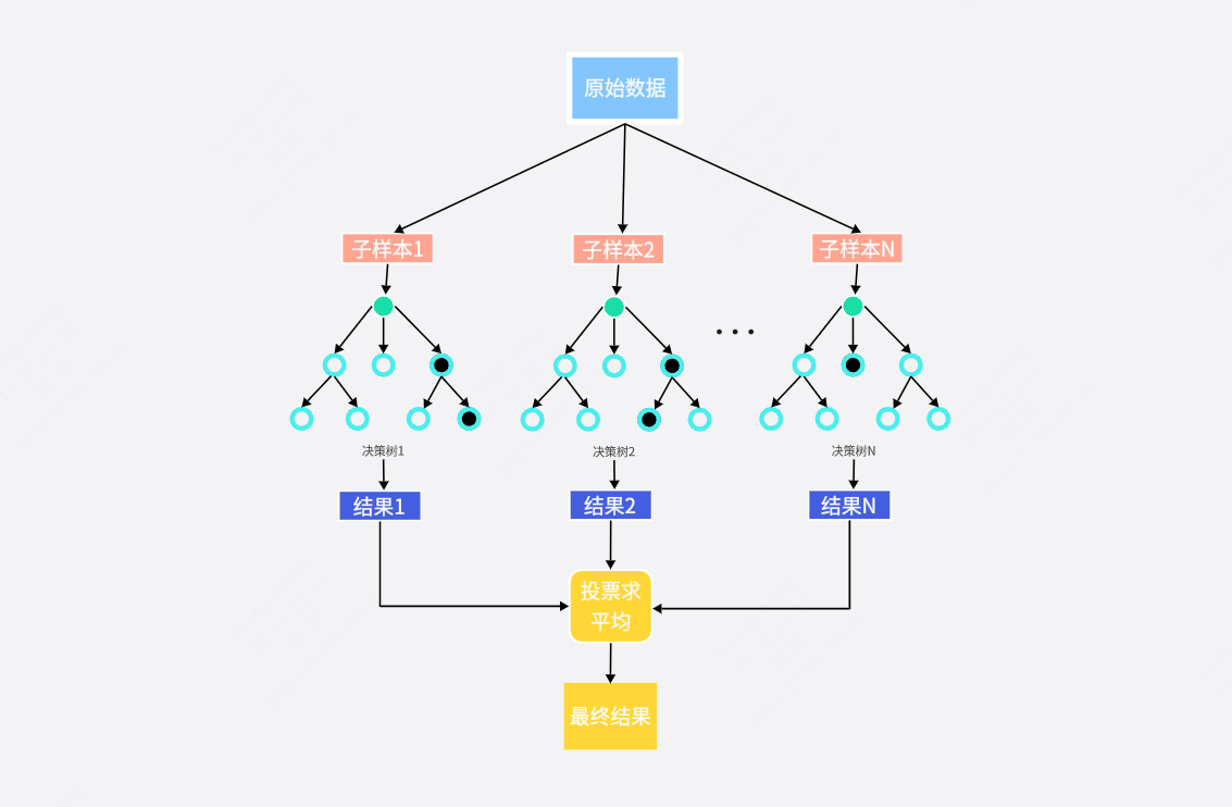 机器学习随机森林算法流程图