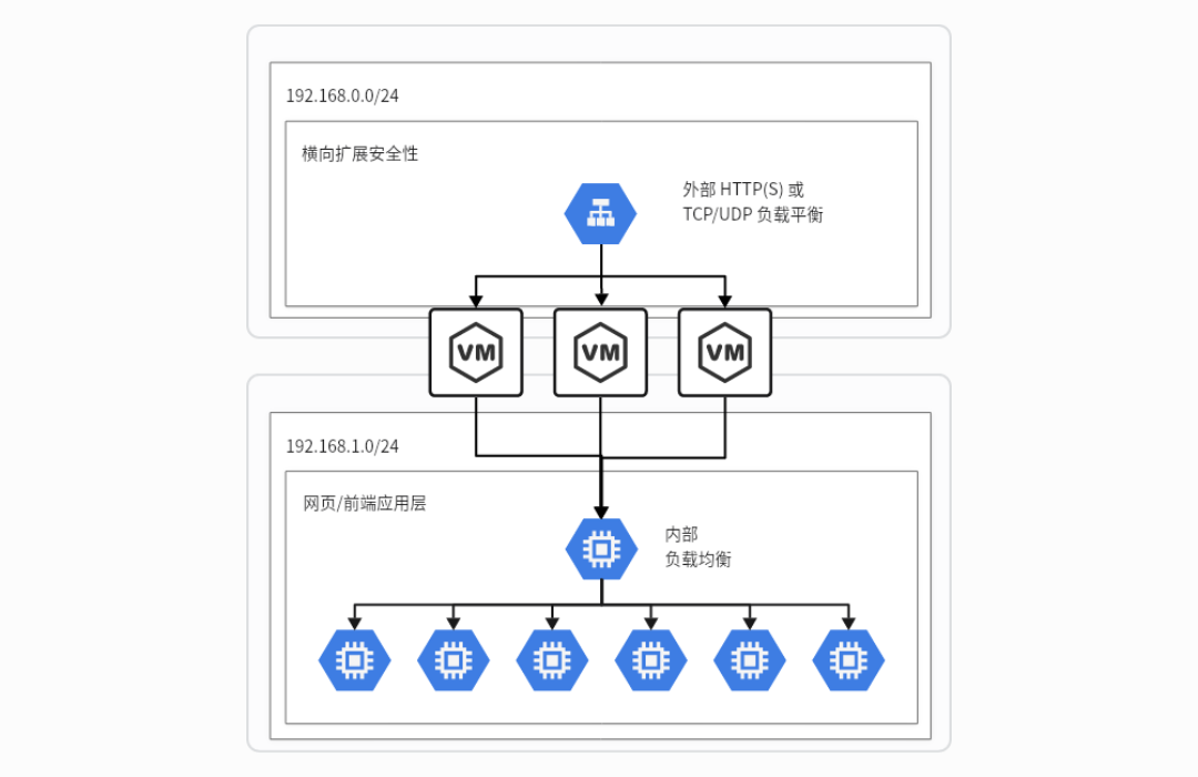 谷歌云互联网网关拓扑图