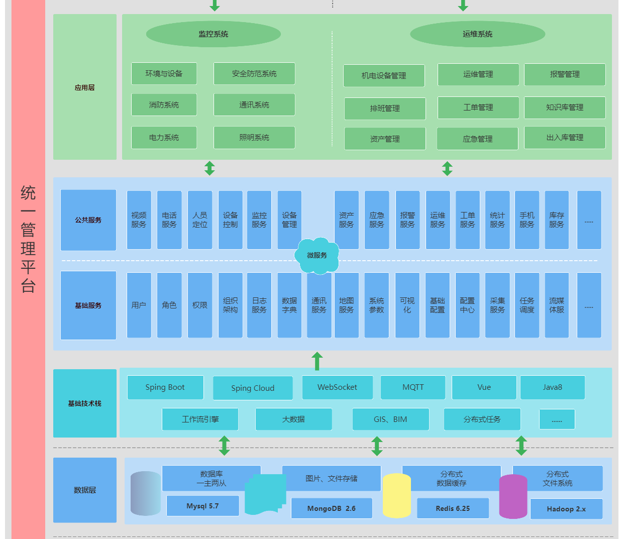 物联网智慧管廊系统架构图